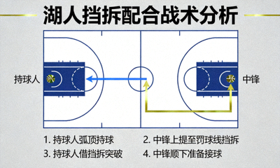 NBA战术分析图解湖人挡拆配合战术板示意图